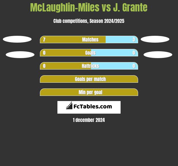 McLaughlin-Miles vs J. Grante h2h player stats