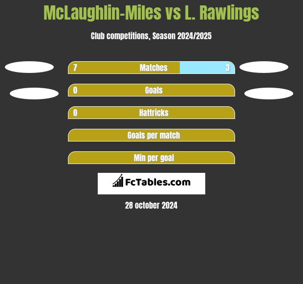 McLaughlin-Miles vs L. Rawlings h2h player stats