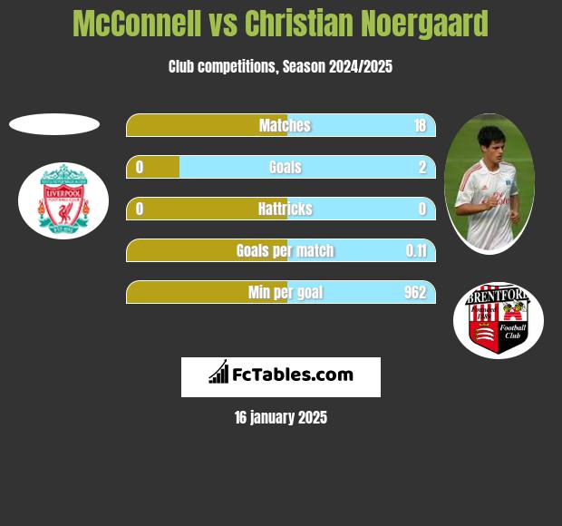 McConnell vs Christian Noergaard h2h player stats