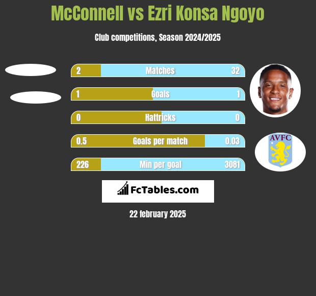 McConnell vs Ezri Konsa Ngoyo h2h player stats