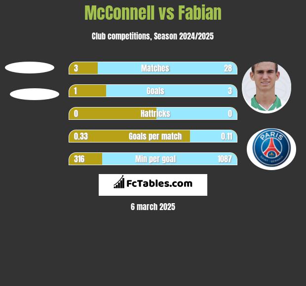 McConnell vs Fabian h2h player stats