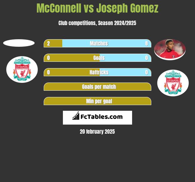 McConnell vs Joseph Gomez h2h player stats