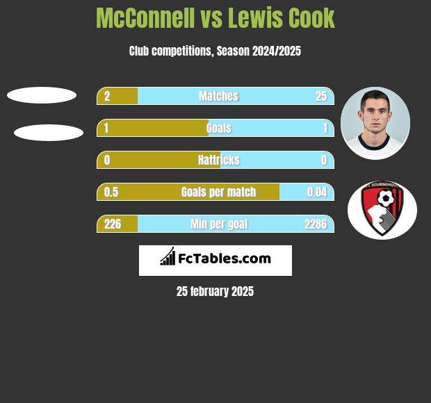 McConnell vs Lewis Cook h2h player stats