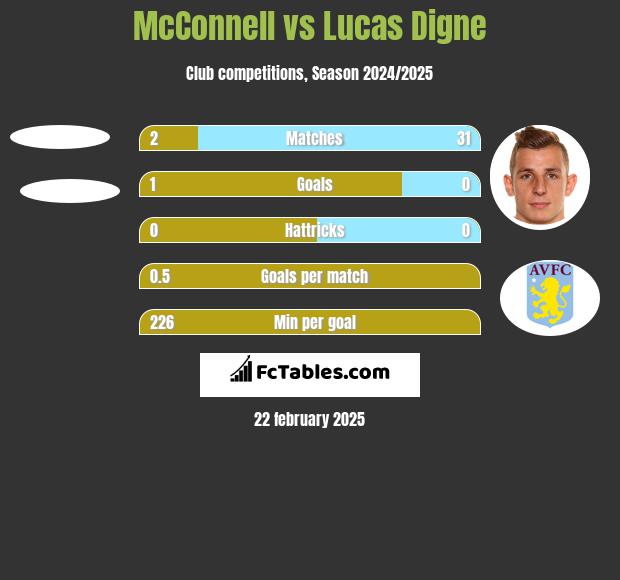 McConnell vs Lucas Digne h2h player stats