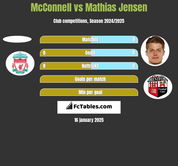 McConnell vs Mathias Jensen h2h player stats