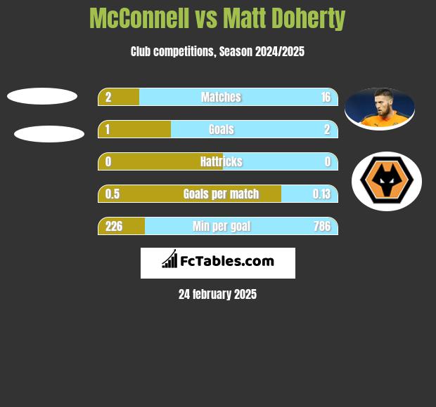 McConnell vs Matt Doherty h2h player stats