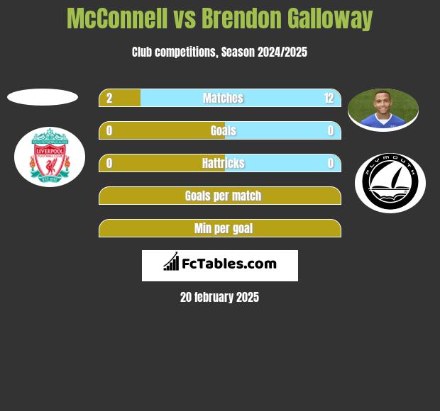 McConnell vs Brendon Galloway h2h player stats