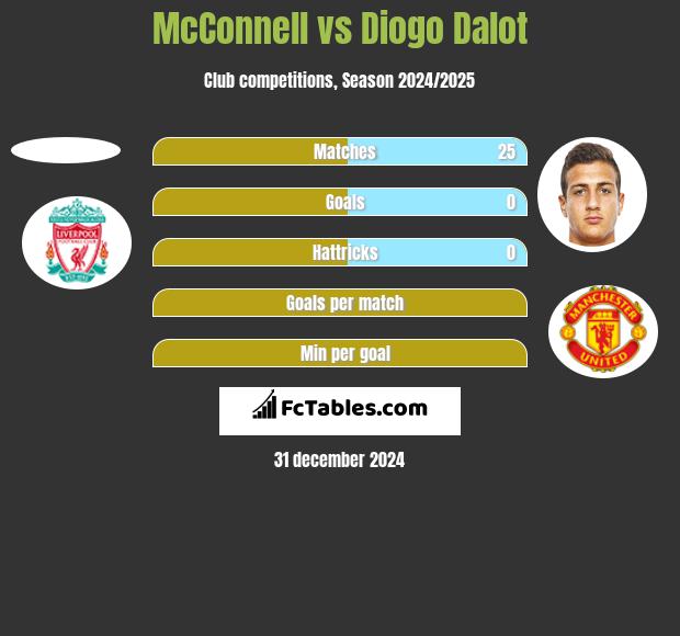 McConnell vs Diogo Dalot h2h player stats