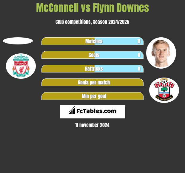 McConnell vs Flynn Downes h2h player stats