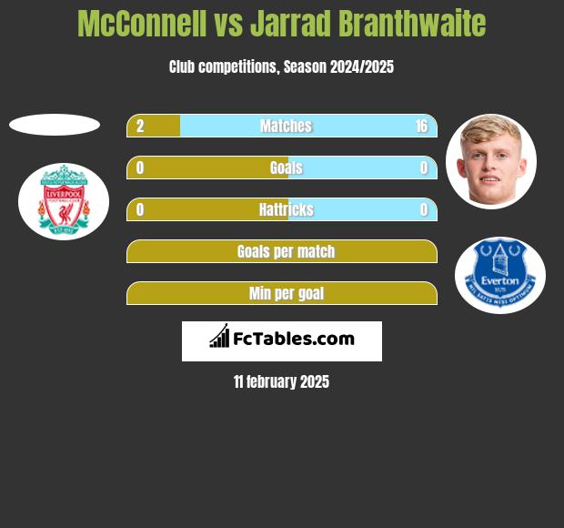 McConnell vs Jarrad Branthwaite h2h player stats