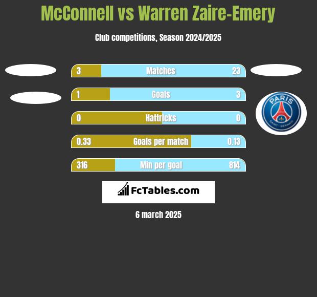 McConnell vs Warren Zaire-Emery h2h player stats