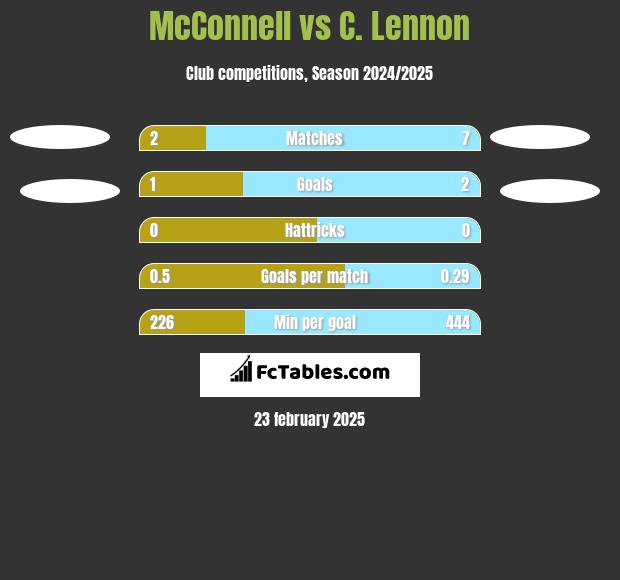 McConnell vs C. Lennon h2h player stats