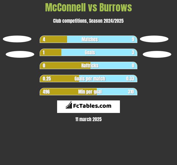 McConnell vs Burrows h2h player stats