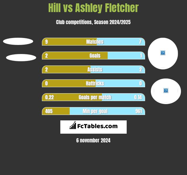 Hill vs Ashley Fletcher h2h player stats