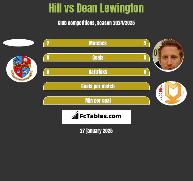 Hill vs Dean Lewington h2h player stats