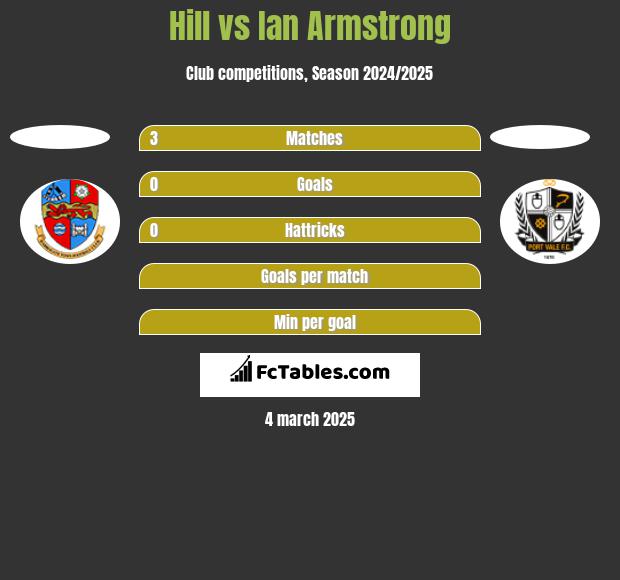 Hill vs Ian Armstrong h2h player stats