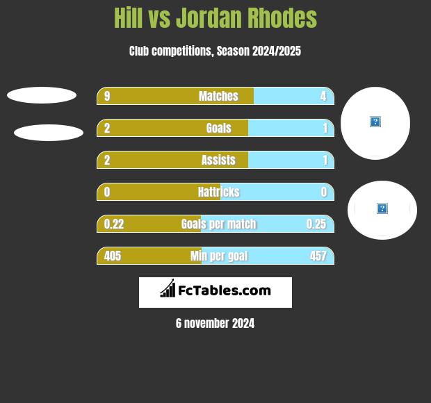 Hill vs Jordan Rhodes h2h player stats