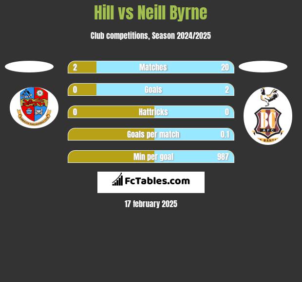 Hill vs Neill Byrne h2h player stats