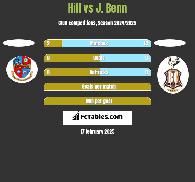 Hill vs J. Benn h2h player stats