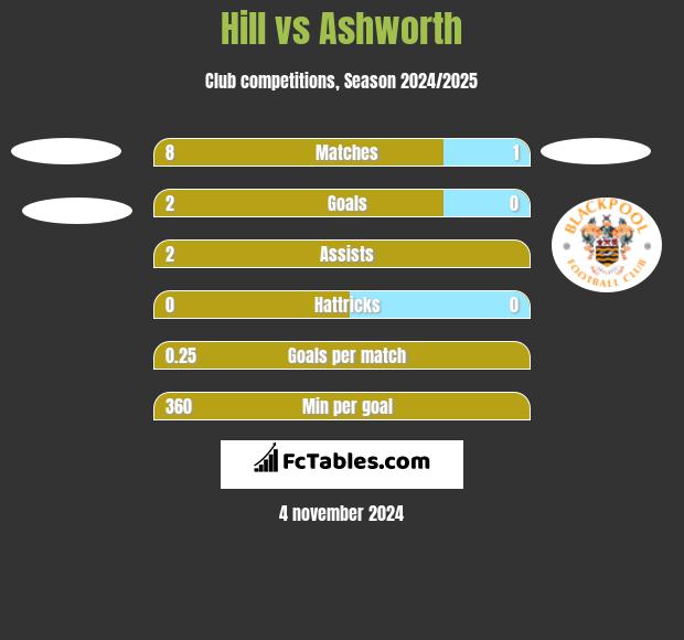 Hill vs Ashworth h2h player stats