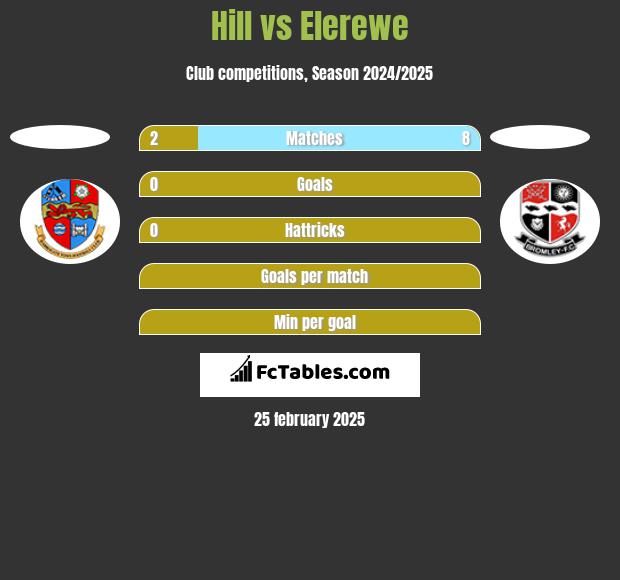 Hill vs Elerewe h2h player stats