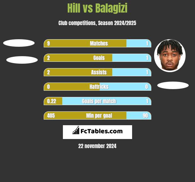 Hill vs Balagizi h2h player stats