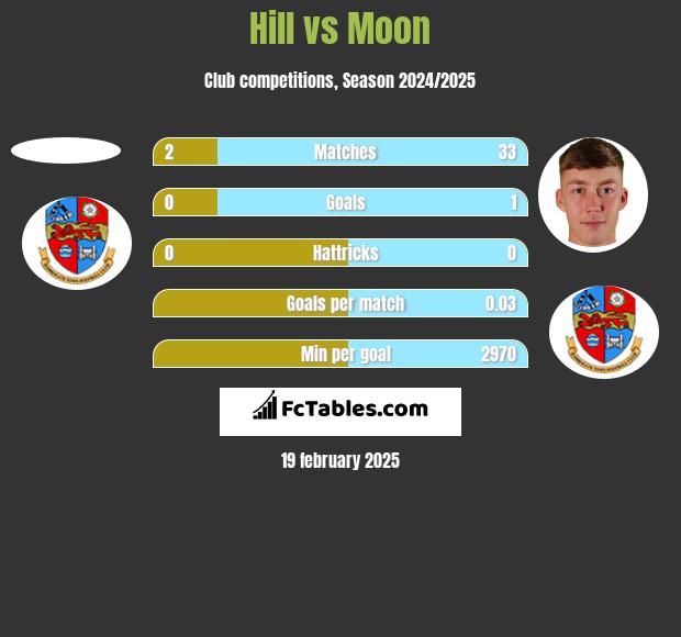 Hill vs Moon h2h player stats