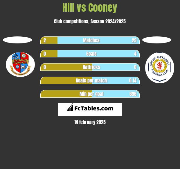 Hill vs Cooney h2h player stats