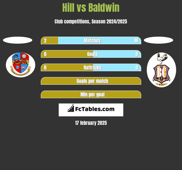 Hill vs Baldwin h2h player stats