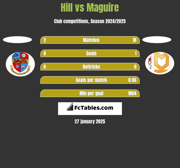 Hill vs Maguire h2h player stats