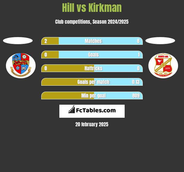 Hill vs Kirkman h2h player stats