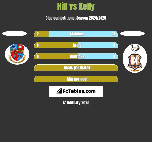 Hill vs Kelly h2h player stats