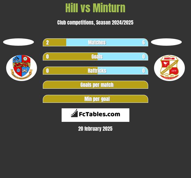 Hill vs Minturn h2h player stats