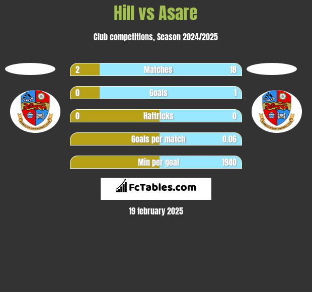 Hill vs Asare h2h player stats