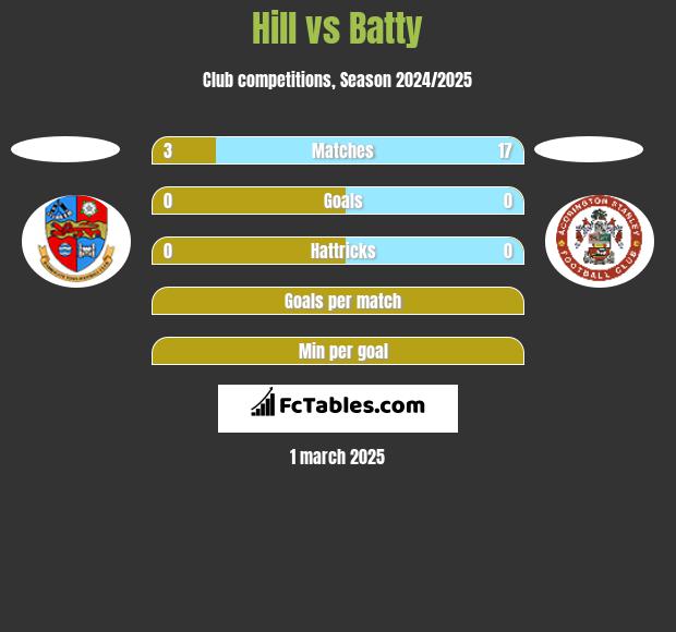 Hill vs Batty h2h player stats