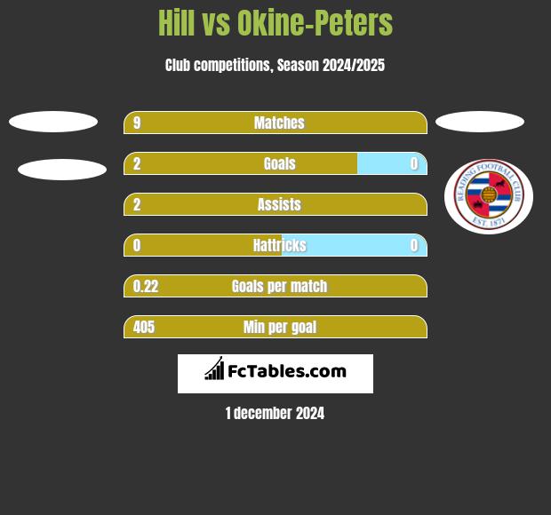 Hill vs Okine-Peters h2h player stats