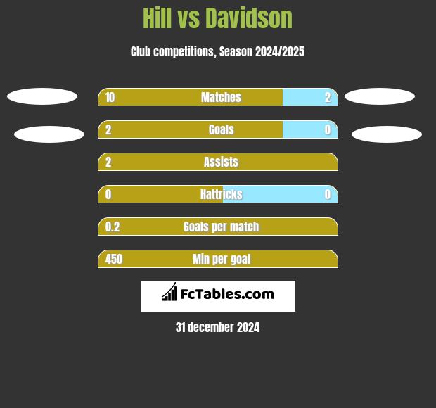 Hill vs Davidson h2h player stats