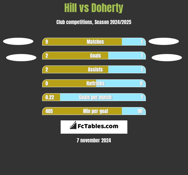 Hill vs Doherty h2h player stats