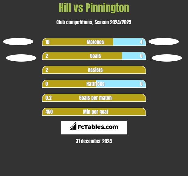 Hill vs Pinnington h2h player stats