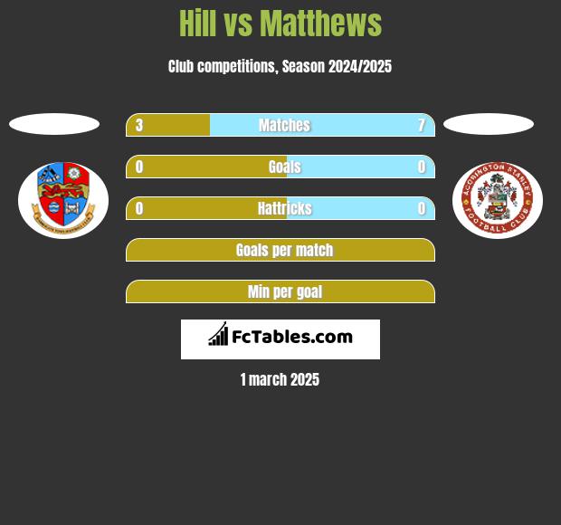 Hill vs Matthews h2h player stats