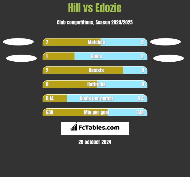 Hill vs Edozie h2h player stats