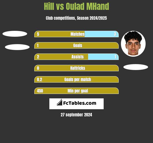 Hill vs Oulad MHand h2h player stats