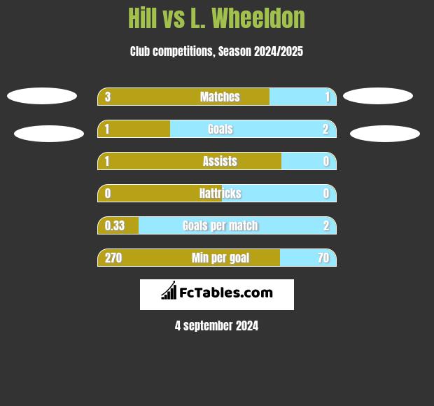 Hill vs L. Wheeldon h2h player stats