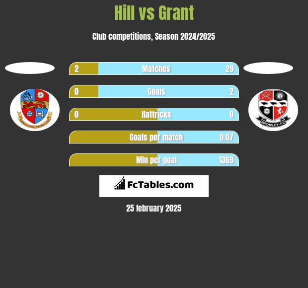 Hill vs Grant h2h player stats