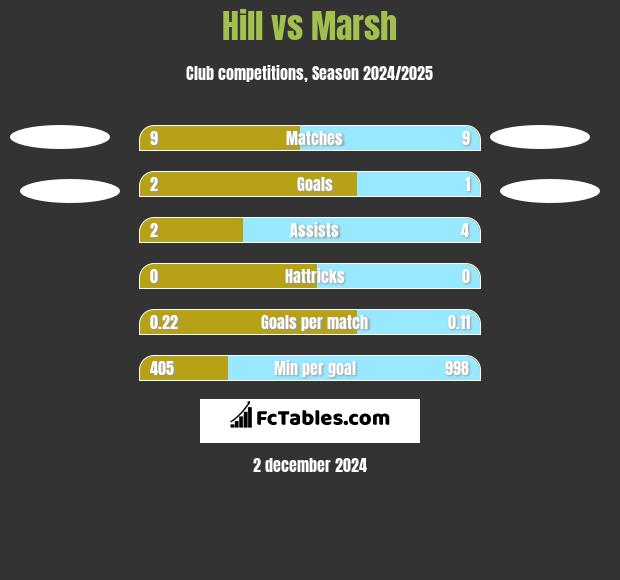 Hill vs Marsh h2h player stats