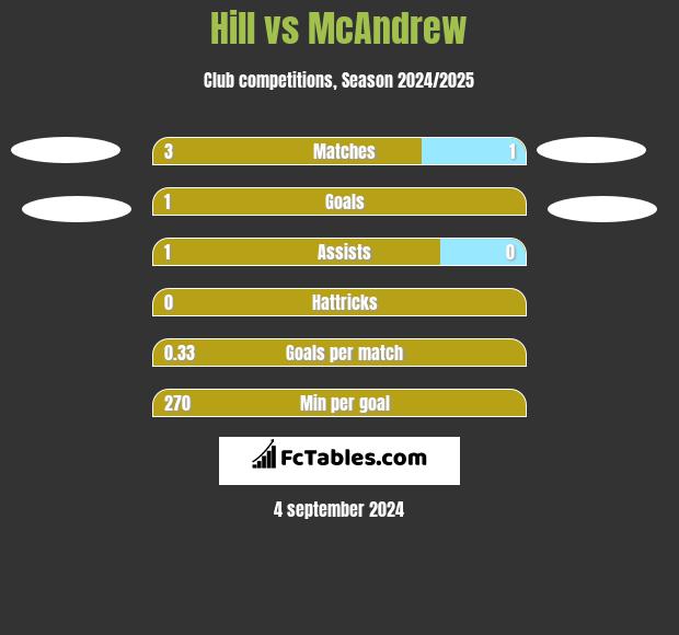 Hill vs McAndrew h2h player stats