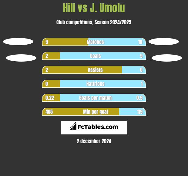 Hill vs J. Umolu h2h player stats