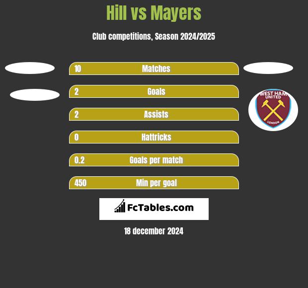 Hill vs Mayers h2h player stats