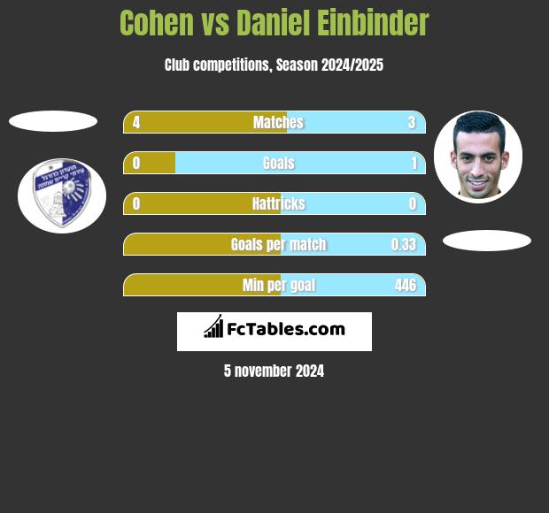 Cohen vs Daniel Einbinder h2h player stats