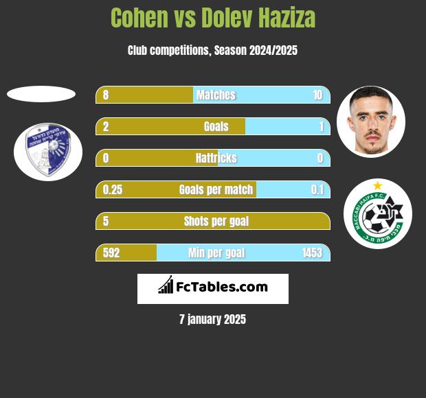 Cohen vs Dolev Haziza h2h player stats